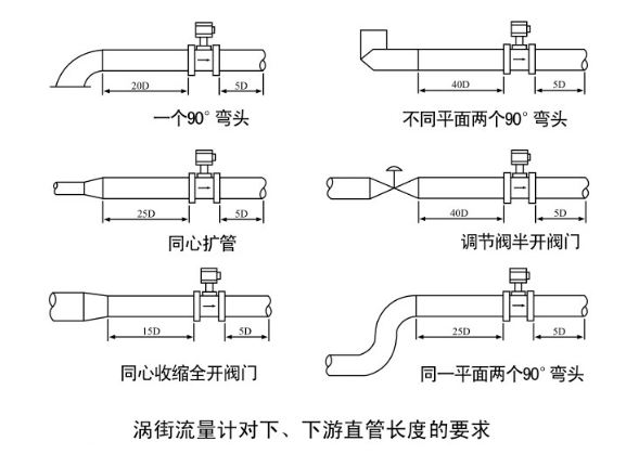 渦街流量計(jì)安裝注意事項(xiàng)